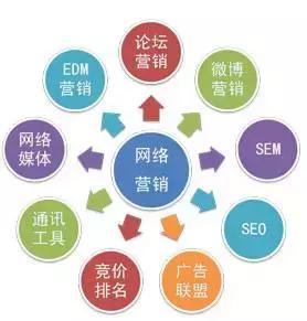 網(wǎng)絡(luò)營(yíng)銷 現(xiàn)代企業(yè)生存與發(fā)展的必由之路