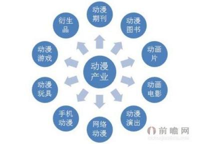 動(dòng)漫經(jīng)濟(jì)崛起 借鑒國(guó)際經(jīng)驗(yàn)，開(kāi)拓網(wǎng)絡(luò)衍生品新藍(lán)海